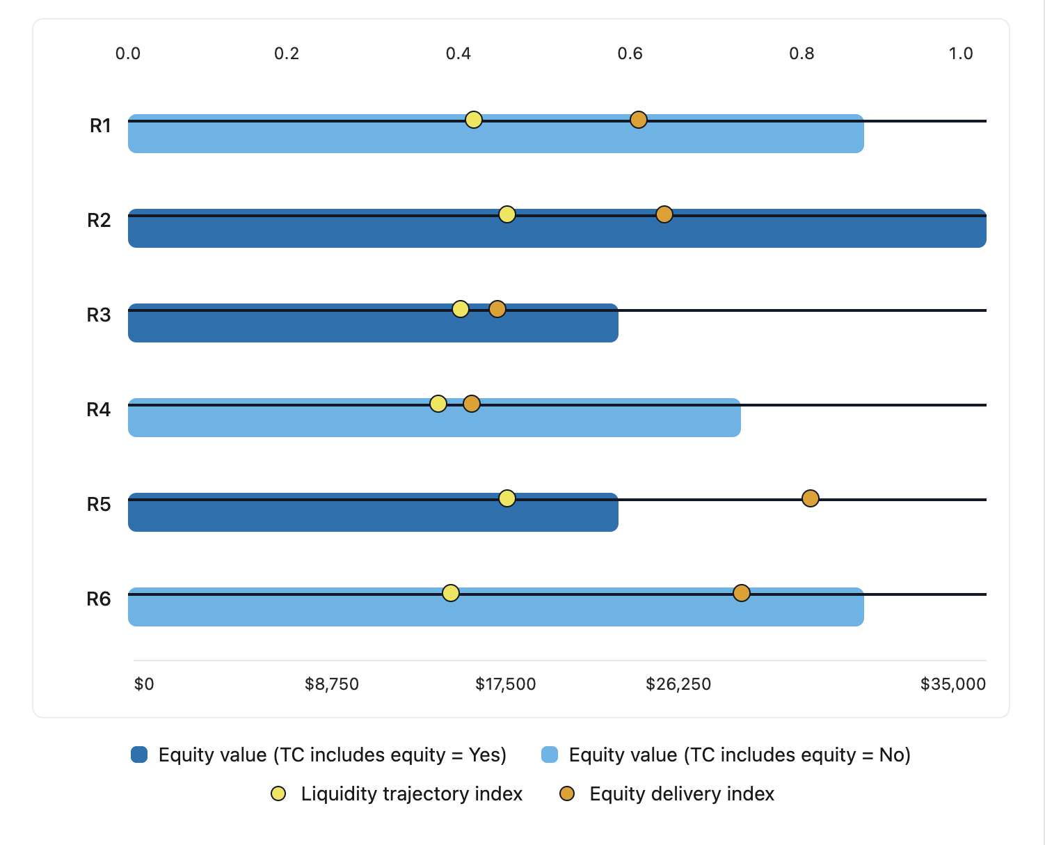 The equity indexes charts shows the size of equity compensation reported in a survey, with along with the Equity Trajectory Index and Equity Delivery Index on salaryconfidential.com