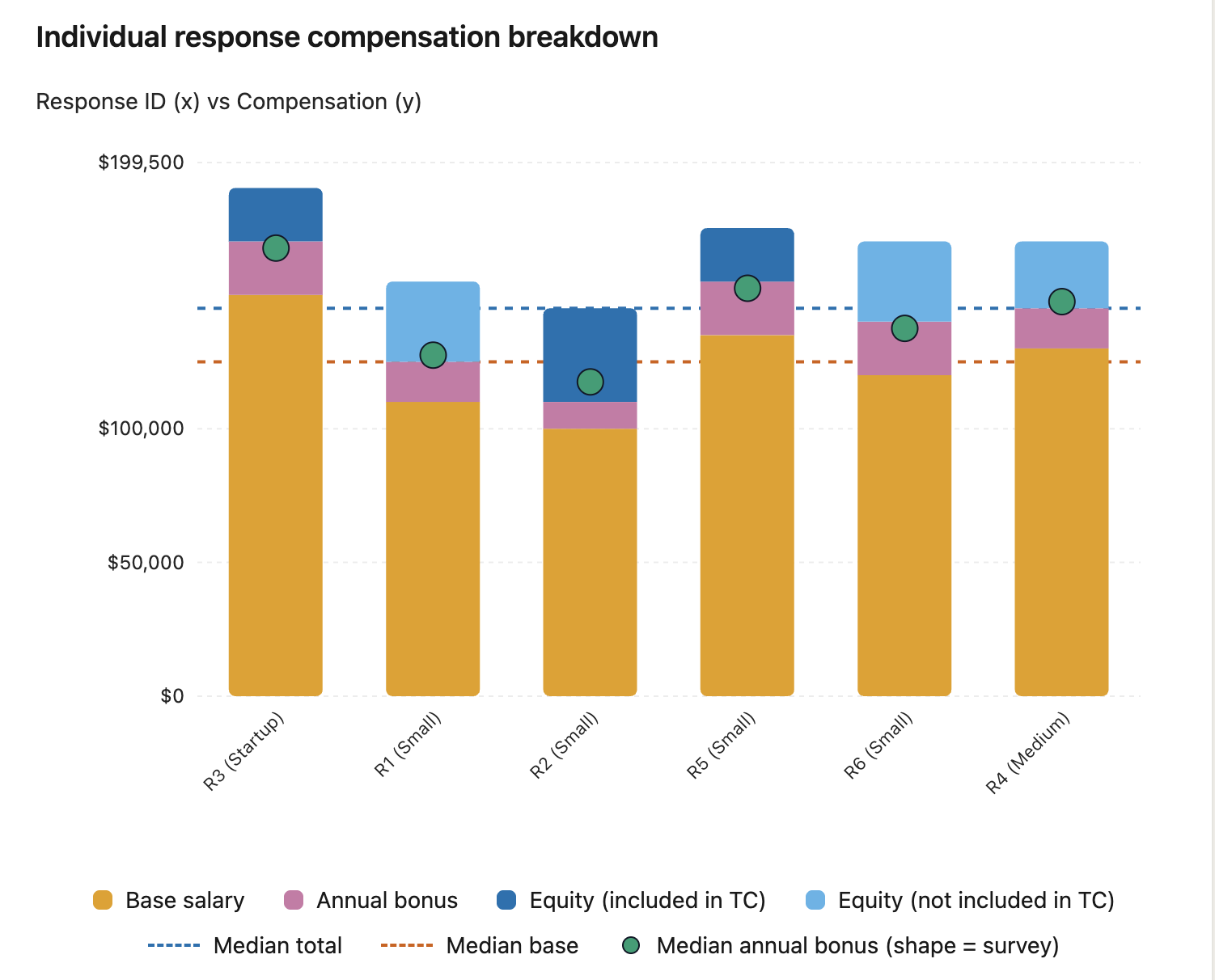 Individual compensation chart in a Survey results report on Salaryconfidential.com