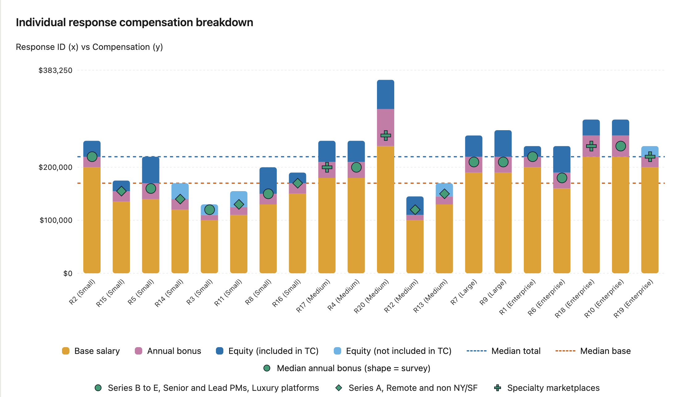 Bar chart showing base compensation by peer group